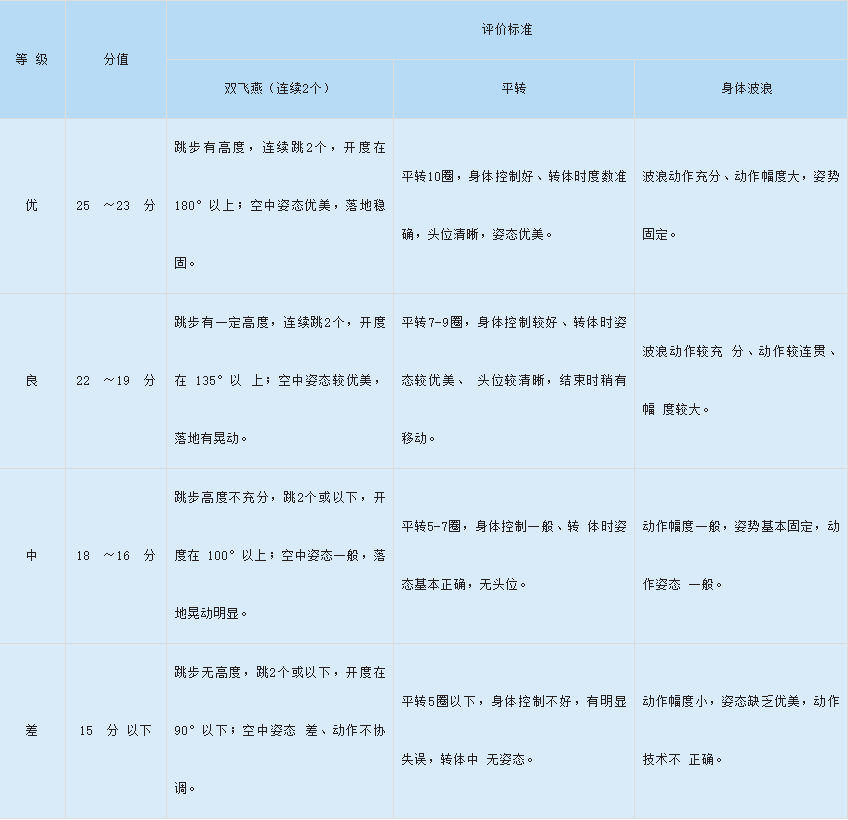 身体技术评分细则表