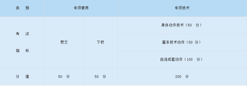 考核指标及所占分值