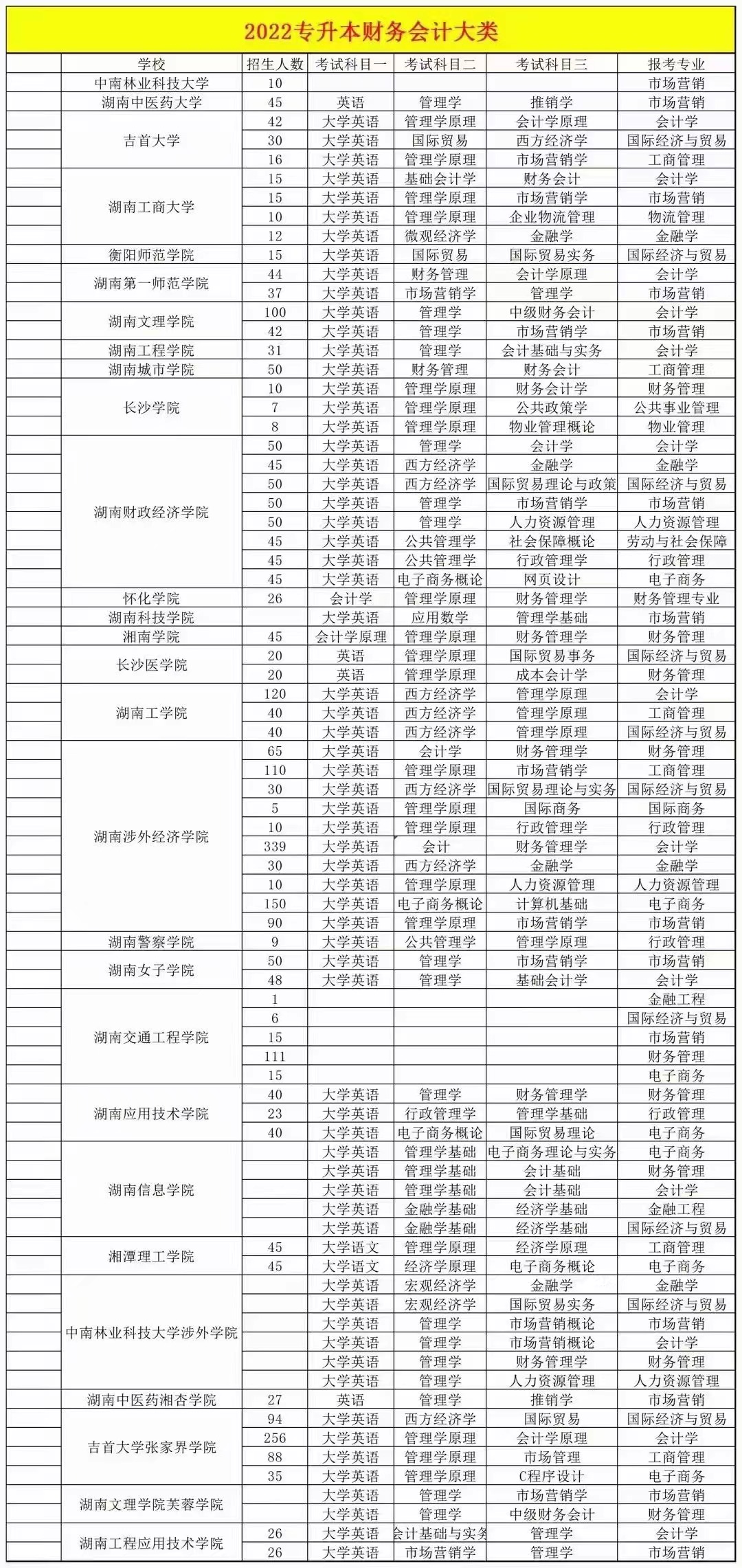 2022年专升本财会专业大类