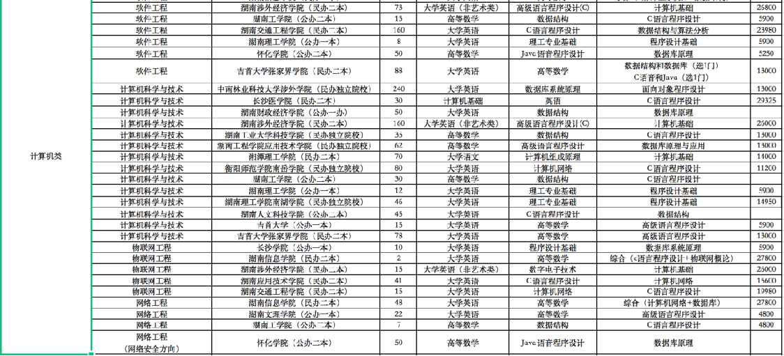 2022年湖南专升本计算机专业大类